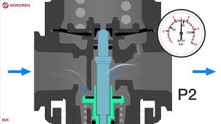 Introduction to Pressure regulation [upl. by Sauder]