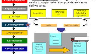 SAP Material Management MM Business Process Overview [upl. by Eelarbed236]