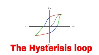 The Hysteresis loop explained [upl. by Ney]