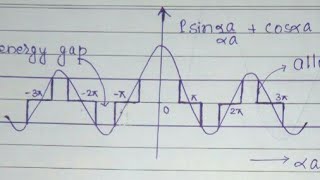 Kronig penney model in hindi Band Theory of Solid [upl. by Woermer]