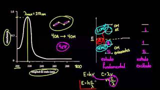 Espectroscopía UVVisible [upl. by Yedorb988]