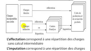 Comptabilité Analytique S3 partie 9 quot les coûts complets quot [upl. by Avivah]