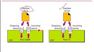 User Datagram Protocol Connection Less [upl. by Nniuqal]