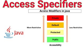 Access specifiers in Java [upl. by Amerigo]