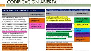 CATEGORIZACIÓN Y CODIFICACIÓN DE LOS DATOS DE INVESTIGACIÓN [upl. by Starkey]