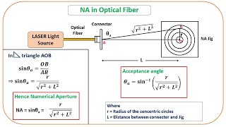 Numerical Aperture and Acceptance angle of Optical Fiber [upl. by Legnalos]