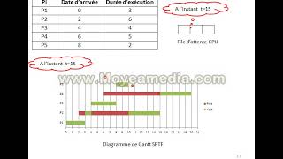 Exercice 3 Ordonnancement SRTF [upl. by Ehtyde]