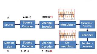 Digital Communication Block Diagram [upl. by Amarillis]