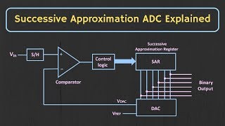 Successive Approximation ADC Explained [upl. by Trevorr230]