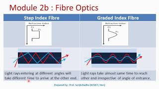 Types of optical fibre [upl. by Kcirdled843]