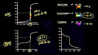 Curvas de titulación e indicadores ácidobase [upl. by Yraunaj696]