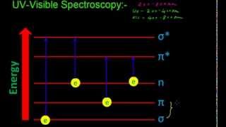 UV Visible spectroscopy [upl. by Ivo]