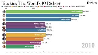 The Worlds Richest Billionaires 20012021  Forbes [upl. by Nivla]