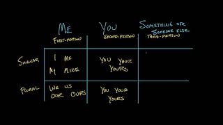 Personal Pronouns  The Parts of Speech  Grammar  Khan Academy [upl. by Nirrej]