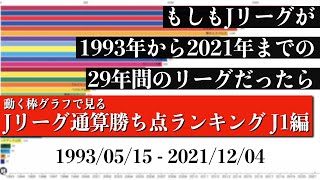 Jリーグ29年間の歴史上 最も多く勝ち点を稼いだチームは？？？総合順位がついに判明【通算勝ち点ランキング J1編】2022年版 Bar chart race [upl. by Lewap211]