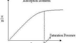 Adsorption Isotherm  Amrita University [upl. by Igig71]