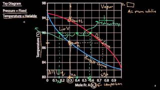 Txy and Pxy Diagrams [upl. by Ettennan]