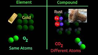 Atom Molecule Element Compound Mixture [upl. by Jefferson]