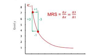 Graphing Indifference Curves [upl. by Aylmar63]