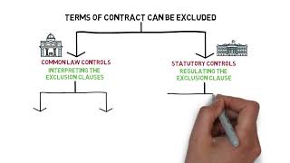 Contract Law  Chapter 5 Exclusion Clause Degree  Year 1 [upl. by Lakym]