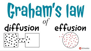 Grahams law of diffusion [upl. by Hazaki]