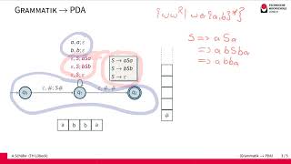 Von Grammatik zu Kellerautomat [upl. by Butterfield]