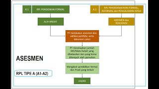 RPL4 Bagaimana melakukan Asesmen RPL [upl. by Sug]